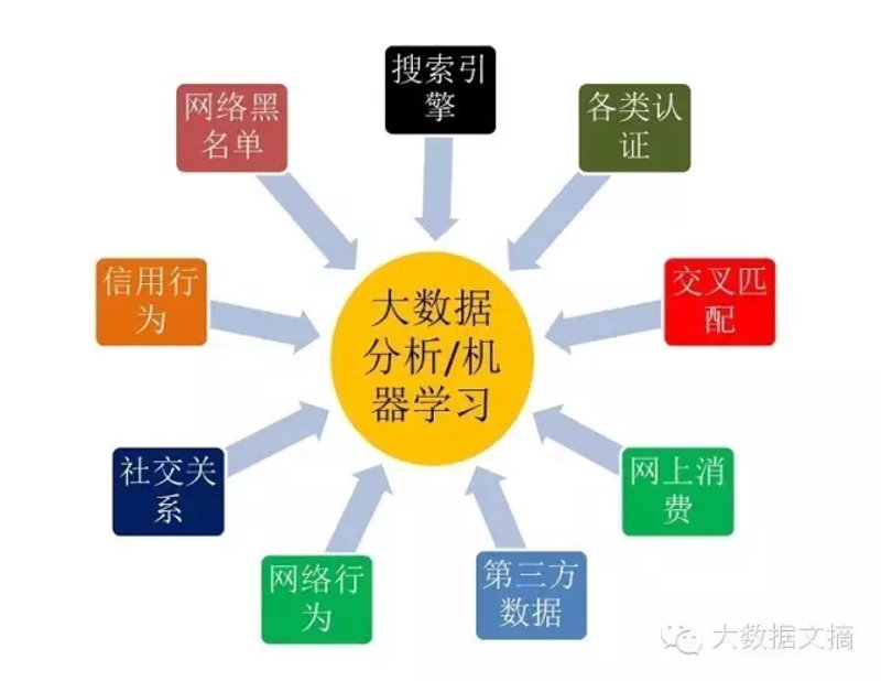 大数据学习